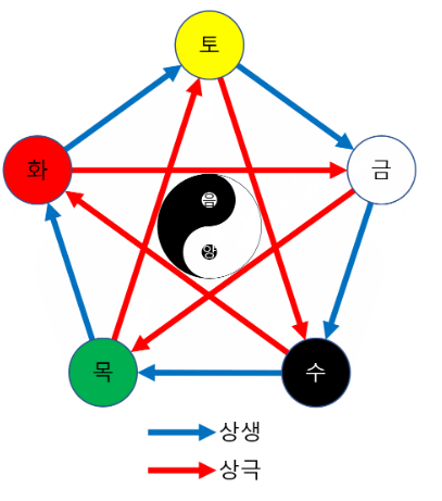 사주학 구성