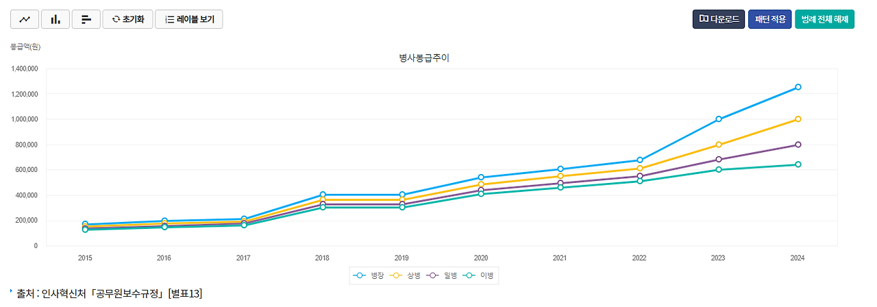 군인 월급 2025년 장교, 부사관, 병사 월급