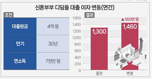 디딤돌 대출 지원 대상