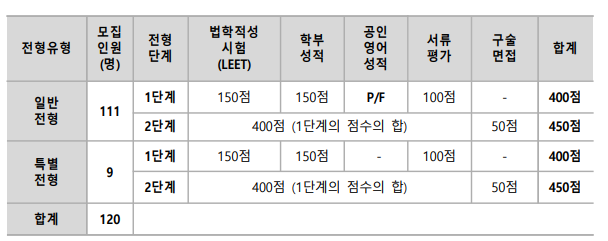 로스쿨 입학조건