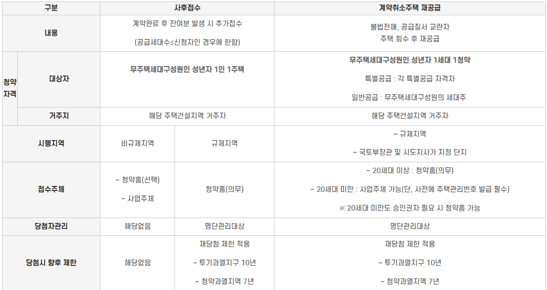 무순위 청약 재당첨 제한 규정 알아보고 주의사항 확인하기