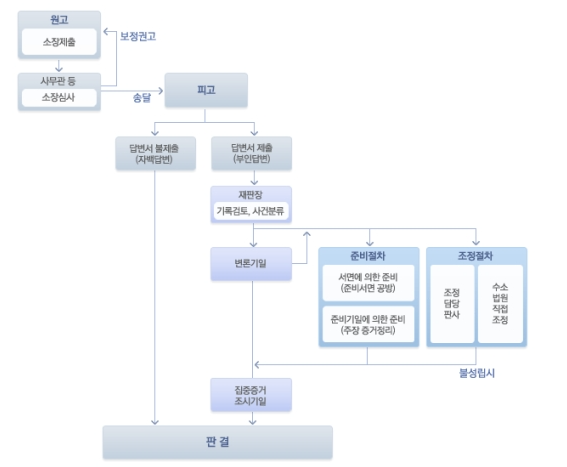 손해배상 청구소송 절차