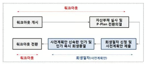 워크아웃 절차 과정