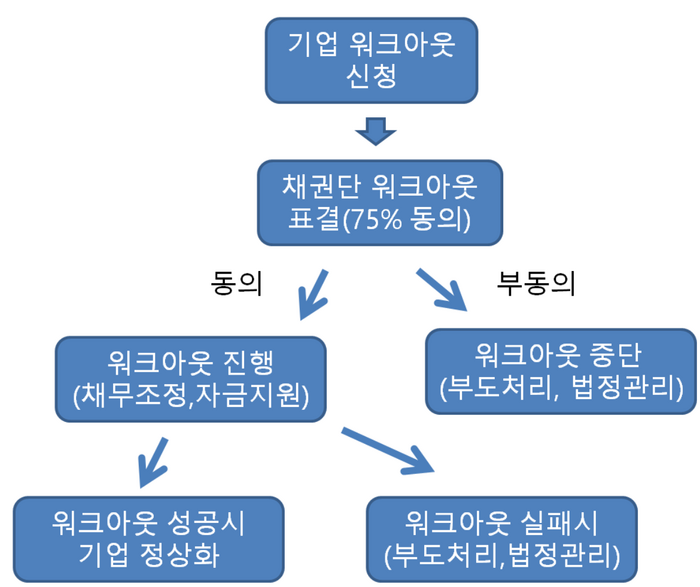 워크아웃의 절차와 단계