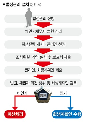 워크아웃 법정관리 차이 및 절차 단계 장단점 알아보기