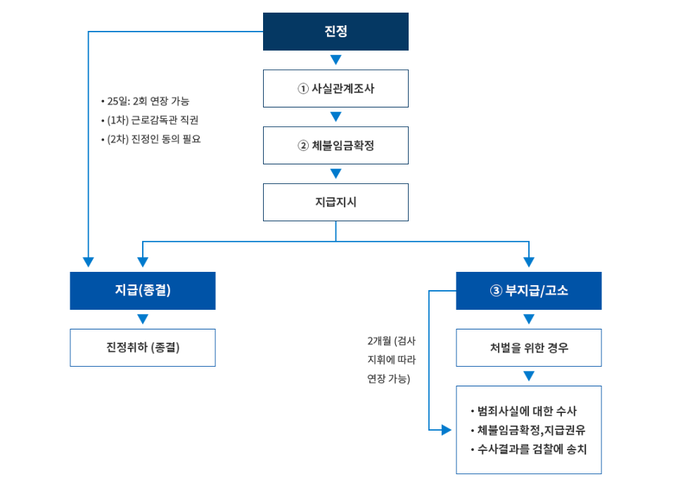 임금체불 신고방법 신고 절차 및 주의사항 알아보기