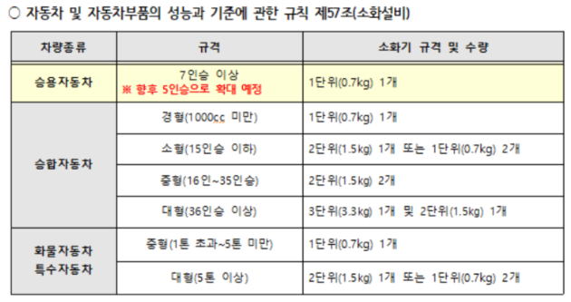 차량용 소화기 설치 기준 및 대상