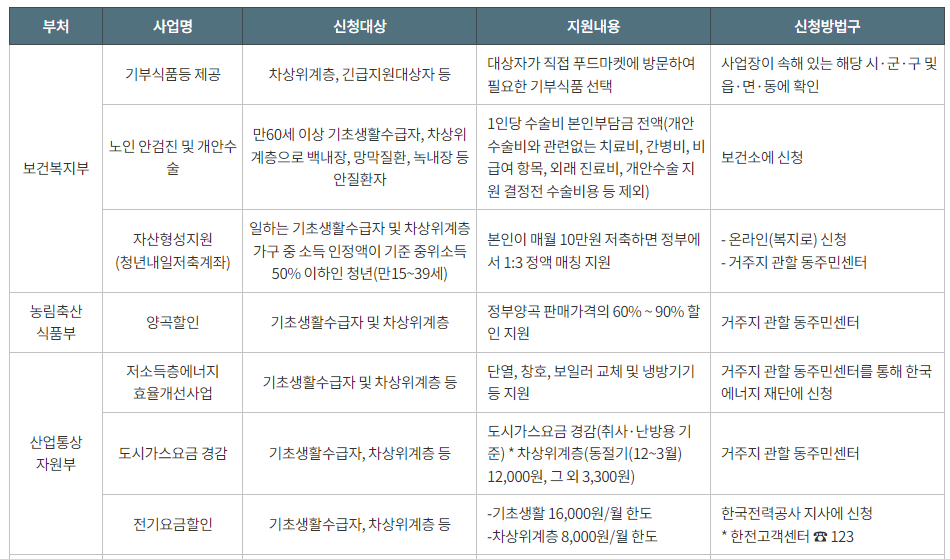 차상위계층 지원 혜택 종류와 상세 내용