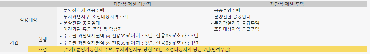 청약 제한이란 무엇인가?