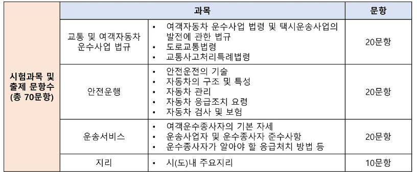 시험과목 및 상세내용