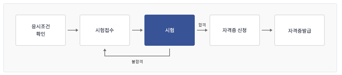 택시운전 자격시험 접수방법 면제조건 합격률 알아보기