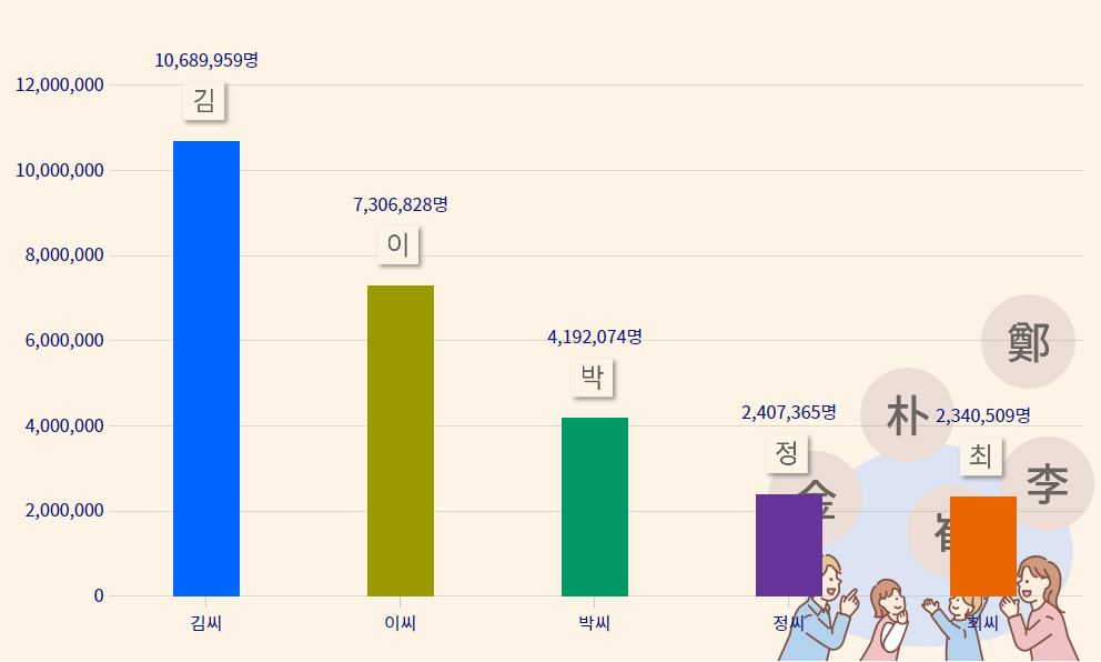 한국 성씨 순위