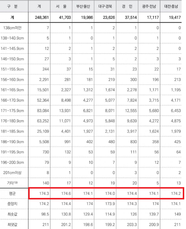 한국남자 평균키 몸무게 2024년 기준