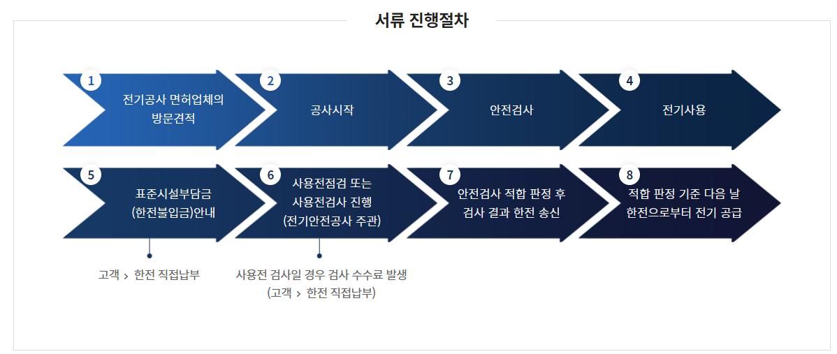 한전 전기 증설 신청 절차