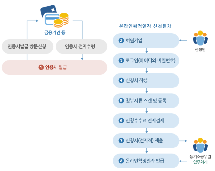 확정일자 신청 절차